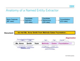 © 2015 IBM Corporation89
Anatomy of aAnatomy of aAnatomy of aAnatomy of a Named EntityNamed EntityNamed EntityNamed Entity EEEExtractorxtractorxtractorxtractor
Basic Features
(BF rules)
Candidate
Definition
(CD rules)
Candidate
Refinement
(CR rules)
Consolidation
(CO rules)
we met Ms. Anna Smith from Melinda Gates FoundationDocument
Caps
..Ms. Anna Smith from Melinda Gates Foundation
FirstNameDict
Caps Caps Caps Caps
LastNameDict FirstNameDict LastNameDict
PersonCandidate
PersonCandidate
PersonCandidateWithSalutation
Organization
Person
 