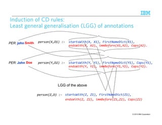 © 2015 IBM Corporation92
Induction of CD rules:Induction of CD rules:Induction of CD rules:Induction of CD rules:
Least general generalisation (LGG) of annotationsLeast general generalisation (LGG) of annotationsLeast general generalisation (LGG) of annotationsLeast general generalisation (LGG) of annotations
person(X,D1) :- startsWith(X, X1), FirstNameDict(X1),
endsWith(X, X2), immBefore(X1,X2), Caps(X2).
person(Y,D2) :- startsWith(Y, Y1), FirstNameDict(Y1), Caps(Y1),
endsWith(Y, Y2), immBefore(Y1,Y2), Caps(Y2).
startsWith(Z, Z1), FirstNameDict(Z1),
PER: john
PER: John
Smith
Doe
LGG of the above
endsWith(Z, Z2), immBefore(Z1,Z2), Caps(Z2)
person(Z,D) :-
 