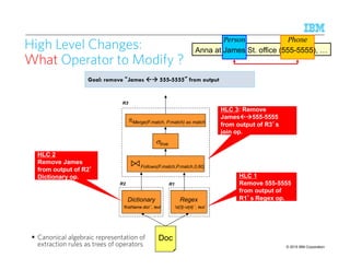 © 2015 IBM Corporation99
99
HLC 2
Remove James
from output of R2’’’’
Dictionary op.
HLC 3: Remove
James 555-5555
from output of R3’’’’s
join op.
HLC 1
Remove 555-5555
from output of
R1’’’’s Regex op.
σtrue
πMerge(F.match, P.match) as match
⋈Follows(F.match,P.match,0,60)
Dictionary
‘firstName.dict’, text
Regex
‘d{3}-d{4}’, text
R2 R1
R3
Doc
Goal: remove ““““James  555-5555”””” from output
High Level Changes:
What Operator to Modify ?
Canonical algebraic representation of
extraction rules as trees of operators
PhonePerson
Anna at James St. office (555-5555),
 