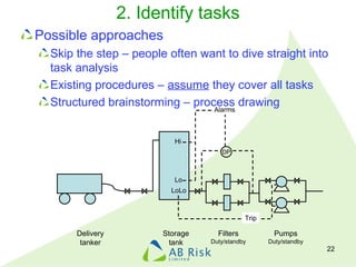 2015 Trinity Dublin - Task risk management - hf in process safety | PPT
