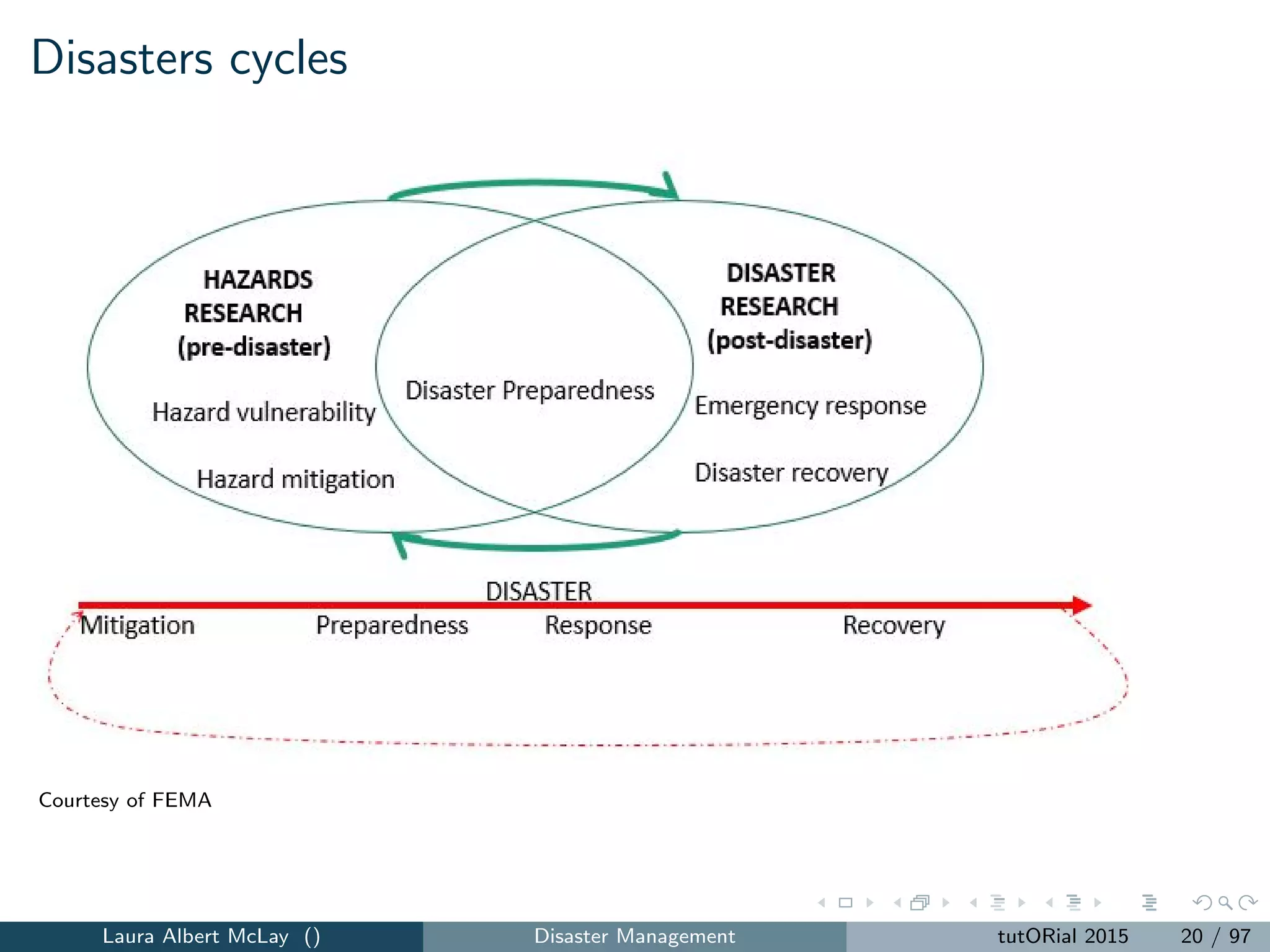 Disasters cycles
Courtesy of FEMA
Laura Albert McLay () Disaster Management tutORial 2015 20 / 97
 