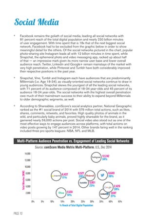 PAGE 10
Multi-Platform Audience Penetration vs. Engagement of Leading Social Networks
Source: comScore Media Metrix Multi-Platform, U.S., Dec 2014
14,000
12,000
10,000
8,000
6,000
4,000
2,000
0%	 5%	 10%	 15%	 20%	 25%	30%	35%	40%	45%
2,426
38%
1,697
37%
5,001
25%
12,242
34%
6,437
11%
1,530
14%
6,649
36%
6,527
29%
% Reach of Total Digital Population
Total
Minutes
(MM)
•	 Facebook remains the goliath of social media, leading all social networks with
81 percent reach of the total digital population and nearly 230 billion minutes
of user engagement. With time spent that is 18x that of the next biggest social
network, Facebook had to be excluded from the graphic below in order to show
meaningful detail for the others. Of the social networks pictured in the chart, popular
photo-sharing site Instagram leads all with 12 billion minutes in time spent, while
Snapchat, the ephemeral photo and video messaging app, racked up about half
of that — an impressive mark given its more narrow user base and lower overall
audience reach. Twitter, Linkedin and Google+ remain mainstays of the market with
very high penetration, while Pinterest and Tumblr have both considerably improved
their respective positions in the past year.
•	 Snapchat, Vine, Tumblr and Instagram each have audiences that are predominantly
Millennials (i.e. Age 18-34), as visually-oriented social networks continue to draw in
young audiences. Snapchat skews the youngest of all the leading social networks,
with 71 percent of its audience composed of 18-34 year-olds and 45 percent of its
audience 18-24 year-olds. The social networks with the highest overall penetration
owe much of their mainstream success to their ability to expand beyond Millennials
to older demographic segments, as well.
•	 According to Shareablee, comScore’s social analytics partner, National Geographic
ranked as the #1 social brand of 2014 with 579 million total actions, such as likes,
shares, comments, retweets, and favorites. High quality photos of animals in the
wild, and particularly baby animals, proved highly shareable for the brand, as it
garnered nearly 59,000 actions per post. Social video also stood out as one of the
most effective ways to engage audiences across platforms, with total actions on
video posts growing by 147 percent in 2014. Other brands faring well in the ranking
included three pro sports leagues: NBA, NFL and MLB.
Social Media
 