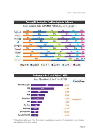 PAGE 11
2015 U.S. Digital Future in Focus
Demographic Composition % of Leading Social Networks
Source: comScore Media Metrix Multi-Platform, U.S., Age 18+, Dec 2014
Top Brands by Total Social Actions* (MM)
Source: Shareablee, U.S., Jan. 1 - Dec. 31, 2014
	16%	 22%	 19%	 18%	 15%	 10%
	16%	 25%	 22%	 18%	 13%	 7%
	14%	 21%	 22%	 18%	 16%	 9%
	19%	 22%	 21%	 18%	 13%	 7%
	 23%	 26%	 19%	 15%	 12%	4%
	15%	 26%	 21%	 17%	 15%	 7%
	 28%	 25%	 18%	 13%	 11%	6%
	 28%	 23%	 17%	 15%	 10%	7%
	 45%		 26%	 13%	 10%	 6%	1%
National Geographic
NBA
NFL
MLB
Men’s Humor
WWE
Fox News
Aeropostale
Victoria’s Secret
Brandy Melville USA
	579
	420
	300
	253
	235
	195
	154
	135
	132
	131
58,543
18,766
14,528
10,103
17,490
9,723
7,520
30,339
38,451
36,044
Actions per Post
Age 18-24 Age 25-34 Age 35-44 Age 45-54 Age 55-64 Age 65+
* Total social actions include the sum of likes, shares, comments, retweets and favorites received by all the posts published by a brand on Facebook,
Twitter and Instagram, for the defined time period.
 