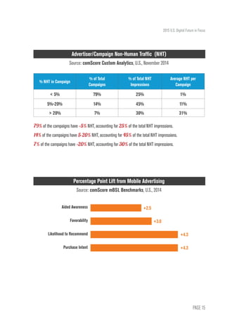 PAGE 15
2015 U.S. Digital Future in Focus
Advertiser/Campaign Non-Human Traffic (NHT)
Source: comScore Custom Analytics, U.S., November 2014
Percentage Point Lift from Mobile Advertising
Source: comScore mBSL Benchmarks, U.S., 2014
% NHT in Campaign
% of Total
Campaigns
% of Total NHT
Impressions
Average NHT per
Campaign
< 5% 79% 25% 1%
5%-20% 14% 45% 11%
> 20% 7% 30% 31%
79% of the campaigns have <5% NHT, accounting for 25% of the total NHT impressions.
14% of the campaigns have 5-20% NHT, accounting for 45% of the total NHT impressions.
7% of the campaigns have >20% NHT, accounting for 30% of the total NHT impressions.
Aided Awareness
Favorability
Likelihood to Recommend
Purchase Intent
	+2.5
		 +3.0
			 +4.3
			 +4.3
 
