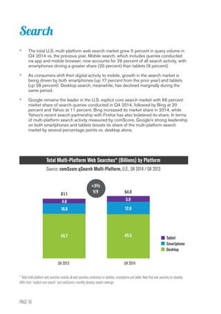PAGE 16
•	 The total U.S. multi-platform web search market grew 5 percent in query volume in
Q4 2014 vs. the previous year. Mobile search, which includes queries conducted
via app and mobile browser, now accounts for 29 percent of all search activity, with
smartphones driving a greater share (20 percent) than tablets (9 percent).
•	 As consumers shift their digital activity to mobile, growth in the search market is
being driven by both smartphones (up 17 percent from the prior year) and tablets
(up 28 percent). Desktop search, meanwhile, has declined marginally during the
same period.
•	 Google remains the leader in the U.S. explicit core search market with 66 percent
market share of search queries conducted in Q4 2014, followed by Bing at 20
percent and Yahoo at 11 percent. Bing increased its market share in 2014, while
Yahoo’s recent search partnership with Firefox has also bolstered its share. In terms
of multi-platform search activity measured by comScore, Google’s strong leadership
on both smartphones and tablets boosts its share of the multi-platform search
market by several percentage points vs. desktop alone.
Total Multi-Platform Web Searches* (Billions) by Platform
Source: comScore qSearch Multi-Platform, U.S., Q4 2014 / Q4 2013
Search
64.0
5.9
12.6
45.5 Tablet
Smartphone	
Desktop	
Q4 2013 Q4 2014
61.1
4.6
10.8
45.7
+5%
Y/Y
* Total multi-platform web searches include all web searches conducted on desktop, smartphone and tablet. Note that web searches on desktop
differ from “explicit core search” and comScore’s monthly desktop search rankings
 