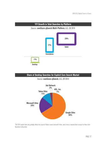 PAGE 17
2015 U.S. Digital Future in Focus
Y/Y Growth in Total Searches by Platform
Source: comScore qSearch Multi-Platform, U.S., Q4 2014
Share of Desktop Searches for Explicit Core Search Market
Source: comScore qSearch, U.S., Q4 2014
28%
Desktop
-1%
17%
Tablet
Smartphone
AOL, Inc.
1%
Ask Network
2%
Google Sites
66%
Microsoft Sites
20%
Yahoo Sites
11%
*Q4 2014 market share only partially reflects the impact of Yahoo’s search deal with Firefox, which drove a material share increase for Yahoo from
November to December
 