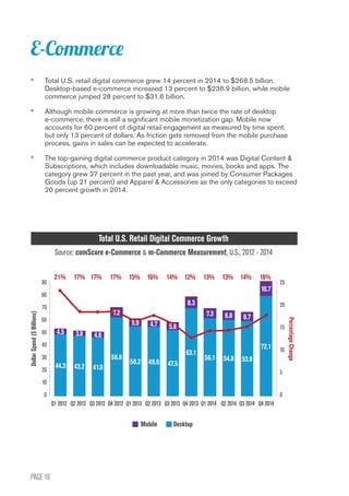 PAGE 18
•	 Total U.S. retail digital commerce grew 14 percent in 2014 to $268.5 billion.
Desktop-based e-commerce increased 13 percent to $236.9 billion, while mobile
commerce jumped 28 percent to $31.6 billion.
•	 Although mobile commerce is growing at more than twice the rate of desktop
e-commerce, there is still a significant mobile monetization gap. Mobile now
accounts for 60 percent of digital retail engagement as measured by time spent,
but only 13 percent of dollars. As friction gets removed from the mobile purchase
process, gains in sales can be expected to accelerate.
•	 The top-gaining digital commerce product category in 2014 was Digital Content &
Subscriptions, which includes downloadable music, movies, books and apps. The
category grew 27 percent in the past year, and was joined by Consumer Packages
Goods (up 21 percent) and Apparel & Accessories as the only categories to exceed
20 percent growth in 2014.
E-Commerce
90
80
70
60
50
40
30
20
10
0
25
20	
15
10
5
0
Percentage
Change
Dollar
Spend
($
Billions)
72.1
53.9
54.8
56.1
63.1
47.5
49.8
50.2
56.8
41.9
43.2
44.3
10.7
6.7
6.8
7.3
8.3
4.7
4.6
3.8
4.5
21% 17% 17% 17% 15% 16% 14% 12% 13% 13% 14% 16%
5.8
7.2
5.9
	Q1 2012	 Q2 2012	 Q3 2012	 Q4 2012	 Q1 2013	 Q2 2013	 Q3 2013	 Q4 2013	 Q1 2014	 Q2 2014	 Q3 2014	 Q4 2014
Mobile Desktop
Total U.S. Retail Digital Commerce Growth
Source: comScore e-Commerce & m-Commerce Measurement, U.S., 2012 - 2014
 