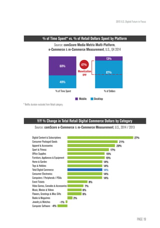 PAGE 19
2015 U.S. Digital Future in Focus
% of Time Spent % of Dollars
Mobile Desktop
% of Time Spent* vs. % of Retail Dollars Spent by Platform
Source: comScore Media Metrix Multi-Platform,
e-Commerce & m-Commerce Measurement, U.S., Q4 2014
Y/Y % Change in Total Retail Digital Commerce Dollars by Category
Source: comScore e-Commerce & m-Commerce Measurement, U.S., 2014 / 2013
87%
40%
13%
60% 47%
Monetization
gap
Digital Content & Subscriptions
Consumer Packaged Goods
Apparel & Accessories
Sport & Fitness
Office Supplies
Furniture, Appliances & Equipment
Home & Garden
Toys & Hobbies
Total Digital Commerce
Consumer Electronics
Computers / Peripherals / PDAs
Event Tickets
Video Games, Consoles & Accessories
Music, Movies & Videos
Flowers, Greetings & Misc Gifts
Books & Magazines
Jewelry & Watches
Computer Software -4%
	27%
	21%
	20%
	17%
	15%
	15%
	14%
	14%
	 14%
	14%
	14%
	8%
	7%
	6%
	6%
	2%
	-1%
* Netflix duration excluded from Retail category.
 
