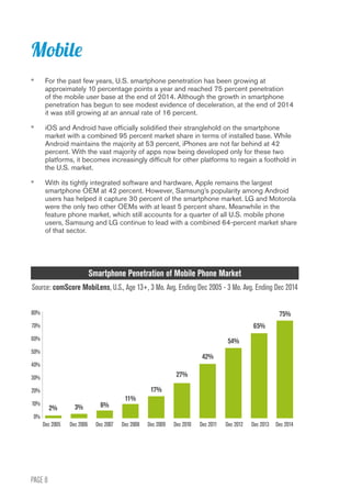 PAGE 8
•	 For the past few years, U.S. smartphone penetration has been growing at
approximately 10 percentage points a year and reached 75 percent penetration
of the mobile user base at the end of 2014. Although the growth in smartphone
penetration has begun to see modest evidence of deceleration, at the end of 2014
it was still growing at an annual rate of 16 percent.
•	 iOS and Android have officially solidified their stranglehold on the smartphone
market with a combined 95 percent market share in terms of installed base. While
Android maintains the majority at 53 percent, iPhones are not far behind at 42
percent. With the vast majority of apps now being developed only for these two
platforms, it becomes increasingly difficult for other platforms to regain a foothold in
the U.S. market.
•	 With its tightly integrated software and hardware, Apple remains the largest
smartphone OEM at 42 percent. However, Samsung’s popularity among Android
users has helped it capture 30 percent of the smartphone market. LG and Motorola
were the only two other OEMs with at least 5 percent share. Meanwhile in the
feature phone market, which still accounts for a quarter of all U.S. mobile phone
users, Samsung and LG continue to lead with a combined 64-percent market share
of that sector.
Mobile
Smartphone Penetration of Mobile Phone Market
Source: comScore MobiLens, U.S., Age 13+, 3 Mo. Avg. Ending Dec 2005 - 3 Mo. Avg. Ending Dec 2014
2% 3% 6%
11%
17%
27%
42%
54%
65%
75%
	
Dec 2005	 Dec 2006	 Dec 2007	 Dec 2008	 Dec 2009	 Dec 2010	 Dec 2011	 Dec 2012	 Dec 2013	 Dec 2014
80%
70%
60%
50%
40%
30%
20%
10%
0%
 