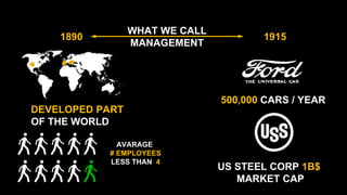1890 
DEVELOPED PART 
OF THE WORLD 
AVARAGE 
# EMPLOYEES 
LESS THAN 4 
1915 
500,000 CARS / YEAR 
US STEEL CORP 1B$ 
MARKE...