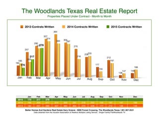 The Woodlands Texas Real Estate Report
Properties Placed Under Contract - Month to Month
Jan Feb Mar Apr May Jun Jul Aug Sep Oct Nov Dec
2015 170 217 278
2014 195 203 277 314 300 297 218 233 155 197 147 166
2013 182 257 290 327 364 304 270 228 177 212 138 149
Better Homes And Gardens Real Estate Gary Greene - 9000 Forest Crossing, The Woodlands Texas / 281-367-3531
Data obtained from the Houston Association of Realtors Multiple Listing Service - Single Family/TheWoodlands TX
2013 Contrats Written 2014 Contracts Written 2015 Contracts Written
 