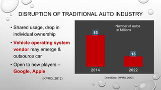 DISRUPTION OF TRADITIONAL AUTO INDUSTRY
• Shared usage, drop in
individual ownership
• Vehicle operating system
vendor may emerge &
outsource car
• Open to new players –
Google, Apple
(KPMG, 2012) Chart Data: (KPMG, 2012)
 