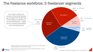 © Copyright 2015 Daniel J Edelman Inc. Intelligent Engagement 10
The freelance workforce: 5 freelancer segments
36%
26%
25%
9%
5%
2.5M
-2% from 2014
consistent
with 2014
Moonlighters
Diversified
Workers
Temporary
Workers
Freelance Business
Owners
Independent
Contractors
S102New: Behind the scenes-Freelancer Specific Classification-Tracking n = 2,429
4.6M
14.1M
19.3M
13.2M
From 2014 to 2015, the
number of Diversified Workers
has increased from 9.3M (18%
of the freelance workforce) to
14.1M professionals – largely
due to increased participation
in the sharing economy
+8% from 2014
-4% from 2014
-1% from 2014
Note: Due to rounding, percentages add up to more than 100%
*Sharing economy sites are sites such as Uber, Etsy, or others that allow people
to share their goods or time with other people.
 