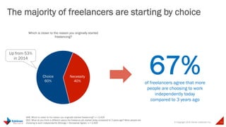 © Copyright 2015 Daniel J Edelman Inc. 12
The majority of freelancers are starting by choice
Choice
60%
Necessity
40%
Which is closer to the reason you originally started
freelancing?
Q48. Which is closer to the reason you originally started freelancing? n = 2,429
Q53. What do you think is different about the freelance job market today compared to 3 years ago? More people are
choosing to work independently [Strongly + Somewhat Agree] n = 2,429
67%of freelancers agree that more
people are choosing to work
independently today
compared to 3 years ago
Up from 53%
in 2014
 