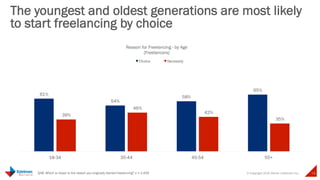 © Copyright 2015 Daniel J Edelman Inc. 13
61%
54%
58%
65%
39%
46%
42%
35%
18-34 35-44 45-54 55+
Reason for Freelancing - by Age
[Freelancers]
Choice Necessity
The youngest and oldest generations are most likely
to start freelancing by choice
Q48. Which is closer to the reason you originally started freelancing? n = 2,429
 