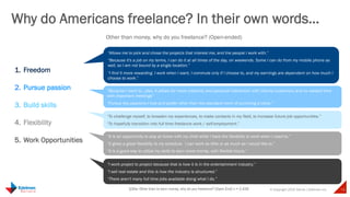© Copyright 2015 Daniel J Edelman Inc. 15
Why do Americans freelance? In their own words…
Q35a: Other than to earn money, why do you freelance? [Open End] n = 2,429
“Allows me to pick and chose the projects that interest me, and the people I work with.”
“Because it's a job on my terms, I can do it at all times of the day, on weekends. Some I can do from my mobile phone as
well, so I am not bound by a single location.”
“I find it more rewarding. I work when I want, I commute only if I choose to, and my earnings are dependent on how much I
choose to work.”
Other than money, why do you freelance? (Open-ended)
“Because I want to...also, it allows for more creativity and personal interaction with clients/customers and no wasted time
with important meetings”
“Pursue the passions I love and prefer other than the standard norm of punching a clock.”
“To challenge myself, to broaden my experiences, to make contacts in my field, to increase future job opportunities.”
“To hopefully transition into full time freelance work / self-employment.”
1.  Freedom
2.  Pursue passion
3.  Build skills
4.  Flexibility
5.  Work Opportunities
“It is an opportunity to stay at home with my child while I have the flexibility to work when I need to.”
“It gives a great flexibility to my schedule. I can work as little or as much as I would like to.”
“It is a good way to utilize my skills to earn more money, with flexible hours.”
“I work project to project because that is how it is in the entertainment industry.”
“I sell real estate and this is how the industry is structured.”
“There aren't many full time jobs available doing what I do.”
 
