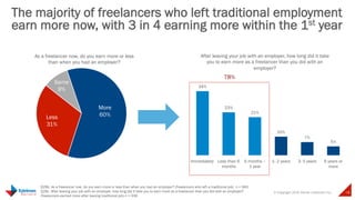 © Copyright 2015 Daniel J Edelman Inc. 18
The majority of freelancers who left traditional employment
earn more now, with 3 in 4 earning more within the 1st year
Q29b. As a freelancer now, do you earn more or less than when you had an employer? (freelancers who left a traditional job) n = 563
Q29c. After leaving your job with an employer, how long did it take you to earn more as a freelancer than you did with an employer?
(freelancers earned more after leaving traditional job) n = 339
34%
23%
21%
10%
7%
5%
Immediately Less than 6
months
6 months –
1 year
1- 2 years 3- 5 years 6 years or
more
After leaving your job with an employer, how long did it take
you to earn more as a freelancer than you did with an
employer?
78%
Less
31%
Same
9%
More
60%
As a freelancer now, do you earn more or less
than when you had an employer?
 