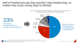 © Copyright 2015 Daniel J Edelman Inc. 19
Half of freelancers say they wouldn’t stop freelancing, no
matter how much money they’re offered
Q29a: In the past, did you quit or leave a job with an employer in order to freelance? n=2,429
Q50e. How much more would a traditional job with an employer need to pay in order for you to definitely take that
traditional job and stop freelancing? n = 2,429
25%
2%
4%
8%
7%
4%
50%
How much more would a traditional job with an employer need to pay in order for you
to definitely take that traditional job and stop freelancing?
$50,000-
$99,999
$100K+
There is no amount
of money where I
would definitely take
a traditional job.
>$5,000
$5,000-
$9,999
$10,000-
$19,999
$20,000-
$49,000
23%of freelancers
have quit a job with an
employer in order to freelance
<$5,000
 