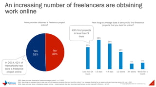 © Copyright 2015 Daniel J Edelman Inc. 21
Q60. Have you ever obtained a freelance project online? n = 2,429
Q61. How long on average does it take you to find freelance projects that you look for online? (i.e. between looking for an opportunity and starting work of it) n = 1,232
Q59. Have you ever done a freelance project online – meaning work that you found and performed via the Internet? (2014) n = 1,720
An increasing number of freelancers are obtaining
work online
21%
28%
24%
16%
5% 6%
Less than 24
hours
1-3 days 4-6 days 1-2 weeks 3-4 weeks More than a
month
How long on average does it take you to find freelance
projects that you look for online?
No
49%
Yes
51%
Have you ever obtained a freelance project
online?
In 2014, 42% of
freelancers had
done a freelance
project online
49% find projects
in less than 3
days
 