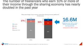 © Copyright 2015 Daniel J Edelman Inc. 22
83%
69%
10%
20%
6%
8%
1% 3%
What percentage of your income comes from sharing economy platforms?
[Freelancers]
91-100%
51-90%
10-50%
Less than 10%
The number of freelancers who earn 10% or more of
their income through the sharing economy has nearly
doubled in the past year
2014 2015
Q69. What percentage of your income comes from sharing economy platforms? (i.e. Uber, Etsy, Airbnb, etc.)
17%
31%
16.6Mfreelancers earn 10% or more
of their income through the
sharing economy
compared to 9M in 2014
 