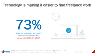 © Copyright 2015 Daniel J Edelman Inc. 23
Technology is making it easier to find freelance work
Q53_5. What do you think is different about the freelance job market today compared to 3 years ago? Please indicate your level of
agreement with the following statements: Technology has made it easier to find freelance work. n = 2,429
73%Agree that technology has made it
easier to find freelance work
compared to 69% in 2014
 