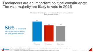 © Copyright 2015 Daniel J Edelman Inc. 25
Freelancers are an important political constituency:
The vast majority are likely to vote in 2016
Q71_2: In November of 2016, there will be a general election for U.S. President, Congress, and other political offices. While it is a long way off, how
likely are you to vote in this election? n = 2,429
Q72_2: If the election for US Congress were held today, for which party’s candidate would you prefer to vote? n = 2,429
39%
31% 30%
If the election for US Congress were held today, for which party’s candidate
would you prefer to vote?
Democrat Republican Don't Know
86% of freelancers
say they are likely to vote in
the 2016 general election
 