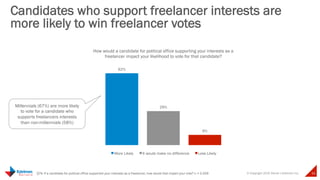 © Copyright 2015 Daniel J Edelman Inc. 26
Candidates who support freelancer interests are
more likely to win freelancer votes
Q74: If a candidate for political office supported your interests as a freelancer, how would that impact your vote? n = 2,429
62%
29%
9%
How would a candidate for political office supporting your interests as a
freelancer impact your likelihood to vote for that candidate?
More Likely It would make no difference Less Likely
Millennials (67%) are more likely
to vote for a candidate who
supports freelancers interests
than non-millennials (58%)
 