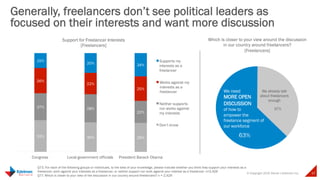 © Copyright 2015 Daniel J Edelman Inc. 27
Generally, freelancers don’t see political leaders as
focused on their interests and want more discussion
Q73. For each of the following groups or individuals, to the best of your knowledge, please indicate whether you think they support your interests as a
freelancer, work against your interests as a freelancer, or neither support nor work against your interest as a freelancer. n=2,429
Q77. Which is closer to your view of the discussion in our country around freelancers? n = 2,429
63%
37%
Which is closer to your view around the discussion
in our country around freelancers?
[Freelancers]
We need
MORE OPEN
DISCUSSION
of how to
empower the
freelance segment of
our workforce
We already talk
about freelancers
enough
32% 30% 29%
27% 28%
22%
26%
22%
25%
15%
20% 24%
Congress Local government officials President Barack Obama
Support for Freelancer Interests
[Freelancers]
Supports my
interests as a
freelancer
Works against my
interests as a
freelancer
Neither supports
nor works against
my interests
Don’t know
 
