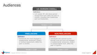 © Copyright 2015 Daniel J Edelman Inc. Intelligent Engagement 3
Audiences
NON-FREELANCERS
Definition:
-  Individuals who earned income
through work but have not engaged
in supplemental, temporary, project-
or contract-based work, within the
past 12 months.
Sample n = 4,678
FREELANCERS
Definition:
-  Individuals who have engaged in
supplemental, temporary, project-
or contract-based work, within the
past 12 months.
Sample n = 2,429
U.S. WORKERS OVERALL
Definition:
-  U.S. adults 18+ who have earned
income from work within the past 12
months, including both freelancers
and non-freelancers.
Sample n = 7,107
 
