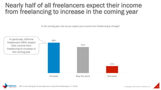 © Copyright 2015 Daniel J Edelman Inc. 32
Nearly half of all freelancers expect their income
from freelancing to increase in the coming year
Q42. In the coming year, do you expect your income from freelancing to: n = 2,429
48%
41%
11%
Increase Stay the same Decrease
In the coming year, how do you expect your income from freelancing to change?
In particular, full-time
freelancers (58%) expect
their income from
freelancing to increase in
the coming year
 