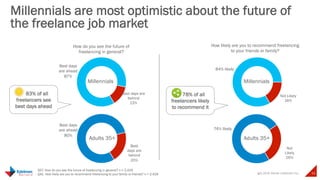 © Copyright 2015 Daniel J Edelman Inc. 33
Q57. How do you see the future of freelancing in general? n = 2,429
Q41. How likely are you to recommend freelancing to your family or friends? n = 2,429
Best days are
behind
13%
How do you see the future of
freelancing in general?
Best
days are
behind
20%
Millennials are most optimistic about the future of
the freelance job market
Not Likely
16%
How likely are you to recommend freelancing
to your friends or family?
Not
Likely
26%
Millennials Millennials
Adults 35+ Adults 35+
81%
Best days
are ahead
87%
Best days
are ahead
80%
84% likely
74% likely
83% of all
freelancers see
best days ahead
78% of all
freelancers likely
to recommend it
 