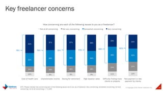 © Copyright 2015 Daniel J Edelman Inc. 34
Key freelancer concerns
Q75. Please indicate how concerning each of the following issues are to you as a freelancer: Very concerning, somewhat concerning, not very
concerning, not at all concerning; n = 2,429
10% 8% 9% 9% 11% 13%
14% 16% 16% 18%
20% 22%
32%
39% 38% 34%
39% 32%
44%
37% 37% 39%
29% 33%
Cost of health care Unpredictable income Saving for retirement High taxation rates Difficulty finding more
clients or projects
Non-payment or late
payment by clients
How concerning are each of the following issues to you as a freelancer?
Not at all concerning Not very concerning Somewhat concerning Very concerning
76% 76% 74% 73%
68% 65%
 