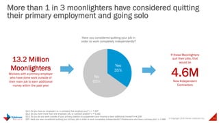 © Copyright 2015 Daniel J Edelman Inc. 35
More than 1 in 3 moonlighters have considered quitting
their primary employment and going solo
Q11: Do you have an employer (i.e. a company that employs you)? n = 7,107
Q12: Do you have more than one employer, job, or contract project? n = 5,162
Q13: Do you do any work outside of your primary position to supplement your income or earn additional money? n=4,156
Q37. Have you ever considered quitting your primary job in order to work completely independently? (Freelancers who have a primary job) n = 599
Yes
35%
No
65%
Have you considered quitting your job in
order to work completely independently?
13.2 Million
Moonlighters
Workers with a primary employer
who have done work outside of
their main job to earn additional
money within the past year
If these Moonlighters
quit their jobs, that
would be
4.6MNew Independent
Contractors
 