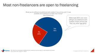 © Copyright 2015 Daniel J Edelman Inc. 36
Most non-freelancers are open to freelancing
Yes
76%
No
24%
Would you be willing to do additional work outside of your primary job if it was
available and enabled you to make more money?
[Non-Freelancers]
Q21. Would you be willing to do additional work outside your primary job(s) if it was available and enabled
you to make more money? N = 4,678
Millennials (83%) are more
willing to do additional work
outside of their primary job
than any other age group
 
