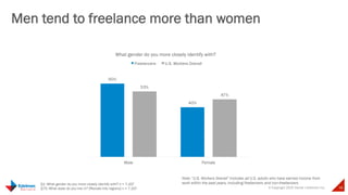 © Copyright 2015 Daniel J Edelman Inc. 38
Men tend to freelance more than women
Q1: What gender do you more closely identify with? n = 7,107
Q70: What state do you live in? [Recode into regions] n = 7,107
60%
40%
53%
47%
Male Female
What gender do you more closely identify with?
Freelancers U.S. Workers Overall
Note: “U.S. Workers Overall” includes all U.S. adults who have earned income from
work within the past years, including freelancers and non-freelancers
 