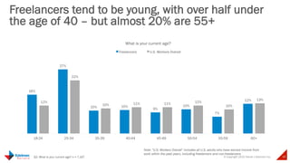 © Copyright 2015 Daniel J Edelman Inc. 39
Freelancers tend to be young, with over half under
the age of 40 – but almost 20% are 55+
Q2: What is your current age? n = 7,107
16%
27%
10% 10%
9%
10%
7%
12%12%
22%
10% 11% 11% 12%
10%
13%
18-24 25-34 35-39 40-44 45-49 50-54 55-59 60+
What is your current age?
Freelancers U.S. Workers Overall
Note: “U.S. Workers Overall” includes all U.S. adults who have earned income from
work within the past years, including freelancers and non-freelancers
 