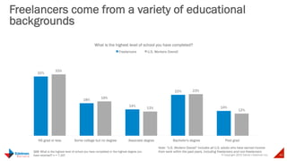 © Copyright 2015 Daniel J Edelman Inc. 42
Freelancers come from a variety of educational
backgrounds
Q68: What is the highest level of school you have completed or the highest degree you
have received? n = 7,107
32%
18%
14%
22%
14%
33%
19%
13%
23%
12%
HS grad or less Some college but no degree Associate degree Bachelor's degree Post grad
What is the highest level of school you have completed?
Freelancers U.S. Workers Overall
Note: “U.S. Workers Overall” includes all U.S. adults who have earned income
from work within the past years, including freelancers and non-freelancers
 