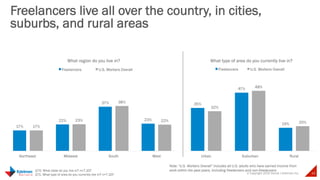 © Copyright 2015 Daniel J Edelman Inc. 43
Freelancers live all over the country, in cities,
suburbs, and rural areas
Q70. What state do you live in? n=7,107
Q71. What type of area do you currently live in? n=7,107
17%
22%
37%
23%
17%
23%
38%
22%
Northeast Midwest South West
What region do you live in?
Freelancers U.S. Workers Overall
35%
47%
19%
32%
48%
20%
Urban Suburban Rural
What type of area do you currently live in?
Freelancers U.S. Workers Overall
Note: “U.S. Workers Overall” includes all U.S. adults who have earned income from
work within the past years, including freelancers and non-freelancers
 