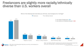 © Copyright 2015 Daniel J Edelman Inc. 44
Freelancers are slightly more racially/ethnically
diverse than U.S. workers overall
Q3A. Which of the following best describes your ethnicity, racial background or
heritage? n=7,107
63%
16%
12%
5% 4%
67%
14%
10%
5%
3%
White Hispanic or Latino African or African descent Asian-American/ Asian All others
Which of the following best describes your ethnicity, racial background or heritage?
Freelancers U.S. Workers Overall
% non-white Freelancers: 36%
% non-white U.S. Workers Overall: 32%
Note: “U.S. Workers Overall” includes all U.S. adults who have earned income from
work within the past years, including freelancers and non-freelancers
 