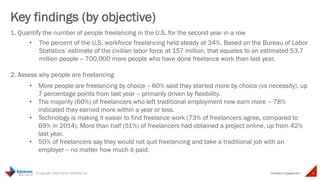 © Copyright 2015 Daniel J Edelman Inc. Intelligent Engagement 5
1. Quantify the number of people freelancing in the U.S. for the second year in a row
•  The percent of the U.S. workforce freelancing held steady at 34%. Based on the Bureau of Labor
Statistics’ estimate of the civilian labor force at 157 million, that equates to an estimated 53.7
million people -- 700,000 more people who have done freelance work than last year.
 
2. Assess why people are freelancing
•  More people are freelancing by choice -- 60% said they started more by choice (vs necessity), up
7 percentage points from last year – primarily driven by flexibility.
•  The majority (60%) of freelancers who left traditional employment now earn more – 78%
indicated they earned more within a year or less. 
•  Technology is making it easier to find freelance work (73% of freelancers agree, compared to
69% in 2014). More than half (51%) of freelancers had obtained a project online, up from 42%
last year.
•  50% of freelancers say they would not quit freelancing and take a traditional job with an
employer -- no matter how much it paid.
  
Key findings (by objective)
 