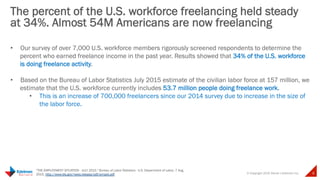 © Copyright 2015 Daniel J Edelman Inc. 8
•  Our survey of over 7,000 U.S. workforce members rigorously screened respondents to determine the
percent who earned freelance income in the past year. Results showed that 34% of the U.S. workforce
is doing freelance activity.
•  Based on the Bureau of Labor Statistics July 2015 estimate of the civilian labor force at 157 million, we
estimate that the U.S. workforce currently includes 53.7 million people doing freelance work.
•  This is an increase of 700,000 freelancers since our 2014 survey due to increase in the size of
the labor force.
The percent of the U.S. workforce freelancing held steady
at 34%. Almost 54M Americans are now freelancing
"THE EMPLOYMENT SITUATION - JULY 2015." Bureau of Labor Statistics - U.S. Department of Labor, 7 Aug.
2015, http://www.bls.gov/news.release/pdf/empsit.pdf.
 