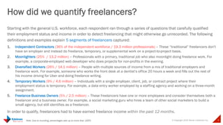 © Copyright 2015 Daniel J Edelman Inc. 9
Starting with the general U.S. workforce, each respondent ran through a series of questions that carefully qualified
their employment status and income in order to detect freelancing that might otherwise go unrecorded. The following
definitions and examples explain 5 segments of freelancers captured:
1.  Independent Contractors (36% of the independent workforce / 19.3 million professionals) – These “traditional” freelancers don't
have an employer and instead do freelance, temporary, or supplemental work on a project-to-project basis.
2.  Moonlighters (25% / 13.2 million) – Professionals with a primary, traditional job who also moonlight doing freelance work. For
example, a corporate-employed web developer who does projects for non-profits in the evening.
3.  Diversified Workers (26% / 14.1 million) – People with multiple sources of income from a mix of traditional employers and
freelance work. For example, someone who works the front desk at a dentist’s office 20 hours a week and fills out the rest of
his income driving for Uber and doing freelance writing.
4.  Temporary Workers (9% / 4.6 million) – Individuals with a single employer, client, job, or contract project where their
employment status is temporary. For example, a data entry worker employed by a staffing agency and working on a three-month
assignment.
5.  Freelance Business Owners (5% / 2.5 million) – These freelancers have one or more employees and consider themselves both a
freelancer and a business owner. For example, a social marketing guru who hires a team of other social marketers to build a
small agency, but still identifies as a freelancer.
In order to qualify, freelancers had to have earned freelance income within the past 12 months.
How did we quantify freelancers?
Note: Due to rounding, percentages add up to more than 100%
 