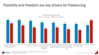 © Copyright 2015 Daniel J Edelman Inc. 14
Flexibility and freedom are key drivers for freelancing
Q35b. Please indicate the degree to which each of the following is a reason why you
freelance? (Top 2 Box) n = 2,429
75% 75%
73%
70% 69%
67% 67%
64%
68%
63%
59%
57%
59%
55%
53%
75%
To have flexibility in my
schedule (i.e. what days
or times I work)
To be my own boss To work from the
location of my choosing
To be able to pursue
work I am passionate
about or find
meaningful
To have a schedule that
enables me to pursue
my personal passions
To be able to spend
more time with friends,
family, and my personal
life
To be in control of my
own financial future
To earn extra money
Top Reasons for Freelancing
Full-time freelancers Part-time freelancers
 