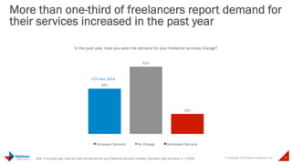 © Copyright 2015 Daniel J Edelman Inc. 31
More than one-third of freelancers report demand for
their services increased in the past year
Q44. In the past year, have you seen the demand for your freelance services: Increase, Decrease, Stay the same. n = 2,429
34%
51%
15%
In the past year, have you seen the demand for your freelance services change?
Increased Demand No Change Decreased Demand
+2% from 2014
 