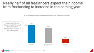 © Copyright 2015 Daniel J Edelman Inc. 32
Nearly half of all freelancers expect their income
from freelancing to increase ...