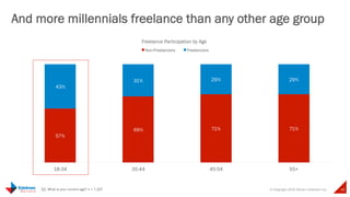 © Copyright 2015 Daniel J Edelman Inc. 40
57%
69% 71% 71%
43%
31% 29% 29%
18-34 35-44 45-54 55+
Freelance Participation by Age
Non-Freelancers Freelancers
And more millennials freelance than any other age group
Q2. What is your current age? n = 7,107
 