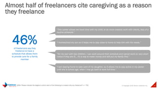 © Copyright 2015 Daniel J Edelman Inc. 41
Almost half of freelancers cite caregiving as a reason
they freelance
Q35b: Please indicate the degree to which each of the following is a reason why you freelance? n = 753
46%of freelancers say they
freelance to have a
schedule that allows them
to provide care for a family
member
“I homeschool my son so it helps me to stay close to home to help him with his needs.”
“This career allows me more time with my child, to do more creative work with clients, less of a
routine schedule.”
“On my own with two children, I can work around their schedule and cancel work on very short
notice if they are ill… it's a way to make money and still put my family first.”
“I am staying home to take care of my daughter, so it allows me to stay active in my career
until she is school age, when I may go back to work full-time.”
 
