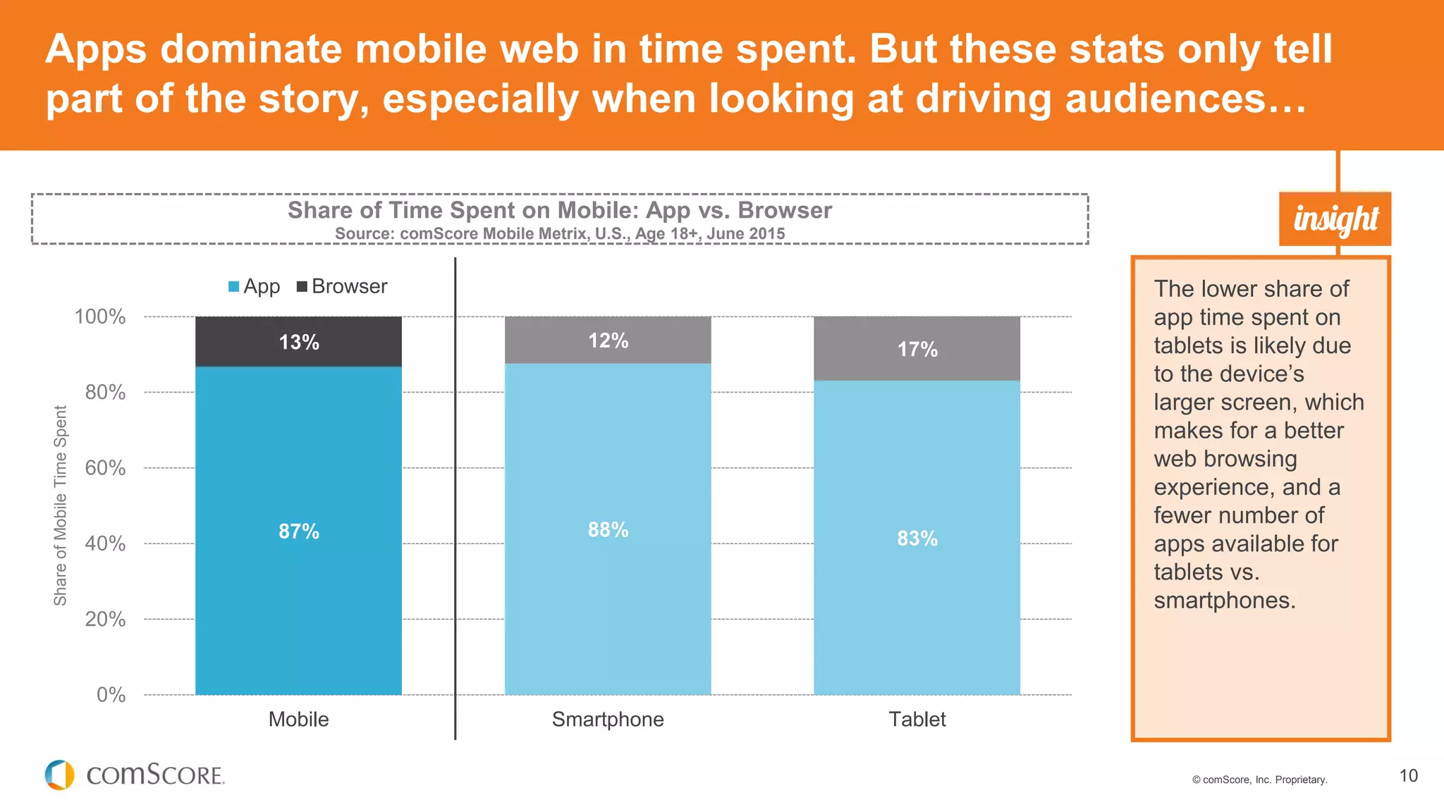 © comScore, Inc. Proprietary. 10
87% 88% 83%
13% 12% 17%
0%
20%
40%
60%
80%
100%
Mobile Smartphone Tablet
ShareofMobileTimeSpent
App Browser
Apps dominate mobile web in time spent. But these stats only tell
part of the story, especially when looking at driving audiences…
The lower share of
app time spent on
tablets is likely due
to the device’s
larger screen, which
makes for a better
web browsing
experience, and a
fewer number of
apps available for
tablets vs.
smartphones.
Share of Time Spent on Mobile: App vs. Browser
Source: comScore Mobile Metrix, U.S., Age 18+, June 2015
 
