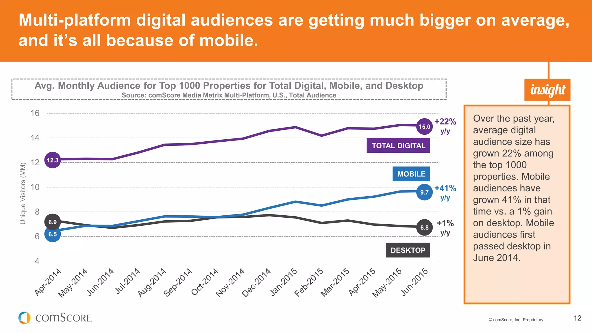 © comScore, Inc. Proprietary. 12
Multi-platform digital audiences are getting much bigger on average,
and it’s all because of mobile.
Over the past year,
average digital
audience size has
grown 22% among
the top 1000
properties. Mobile
audiences have
grown 41% in that
time vs. a 1% gain
on desktop. Mobile
audiences first
passed desktop in
June 2014.
Avg. Monthly Audience for Top 1000 Properties for Total Digital, Mobile, and Desktop
Source: comScore Media Metrix Multi-Platform, U.S., Total Audience
4
6
8
10
12
14
16
UniqueVisitors(MM)
MOBILE
TOTAL DIGITAL
6.8
9.7
6.5
15.0
12.3
6.9
DESKTOP
+22%
y/y
+41%
y/y
+1%
y/y
 