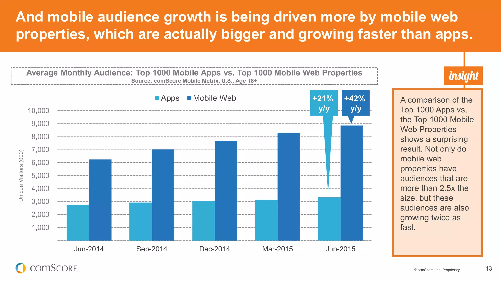 © comScore, Inc. Proprietary. 13
And mobile audience growth is being driven more by mobile web
properties, which are actually bigger and growing faster than apps.
A comparison of the
Top 1000 Apps vs.
the Top 1000 Mobile
Web Properties
shows a surprising
result. Not only do
mobile web
properties have
audiences that are
more than 2.5x the
size, but these
audiences are also
growing twice as
fast.
Average Monthly Audience: Top 1000 Mobile Apps vs. Top 1000 Mobile Web Properties
Source: comScore Mobile Metrix, U.S., Age 18+
-
1,000
2,000
3,000
4,000
5,000
6,000
7,000
8,000
9,000
10,000
Jun-2014 Sep-2014 Dec-2014 Mar-2015 Jun-2015
UniqueVisitors(000)
Apps Mobile Web +42%
y/y
+21%
y/y
 